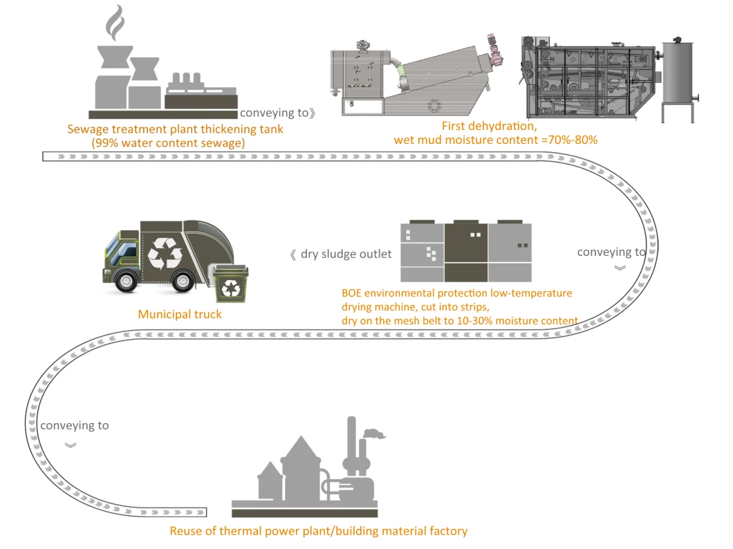 Printing and Dyeing Sludge Treatment System Belt Type Air Source Heat Pump Sludge Dryer