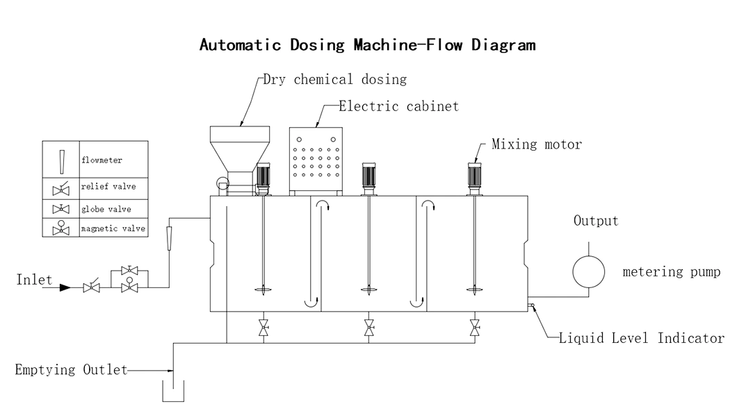 PAC Chemical Dosing Device Polymer Dosing System Machine for Effluent Treatment